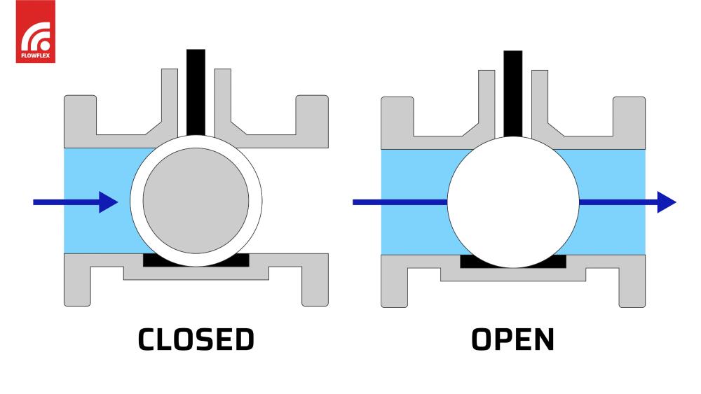 Diagram showing a ball valve mechanism - open and then closed